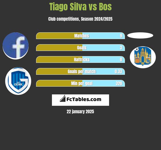 Tiago Silva vs Bos h2h player stats