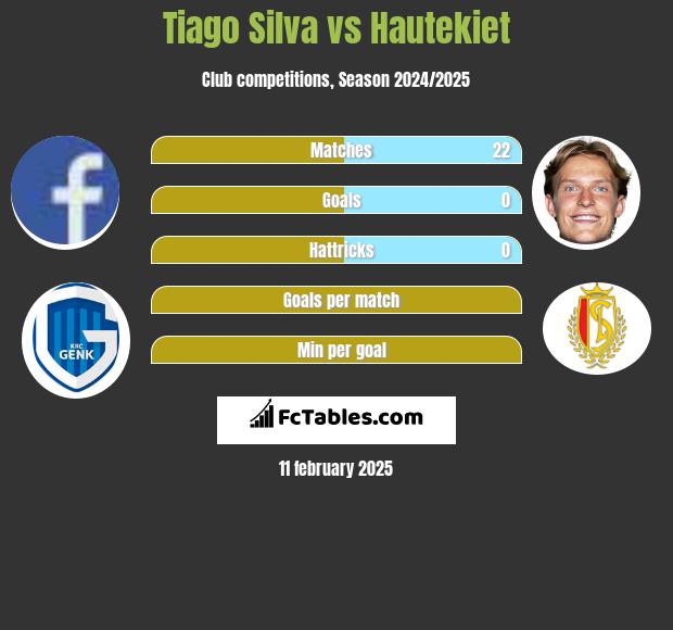 Tiago Silva vs Hautekiet h2h player stats