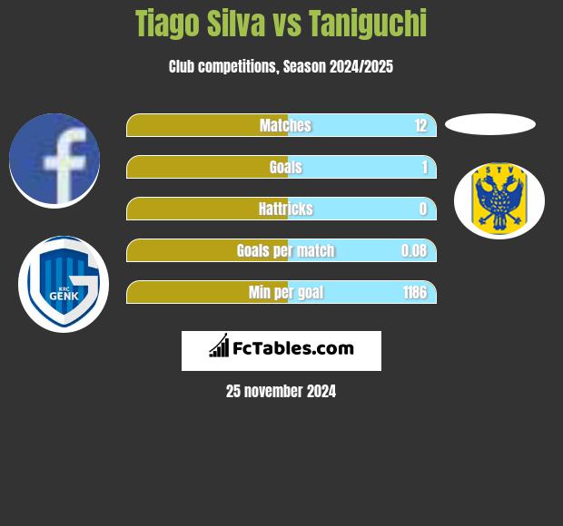 Tiago Silva vs Taniguchi h2h player stats