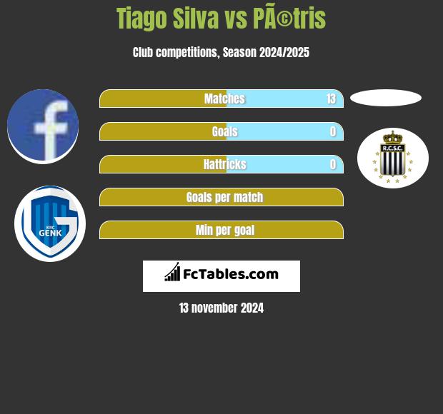 Tiago Silva vs PÃ©tris h2h player stats