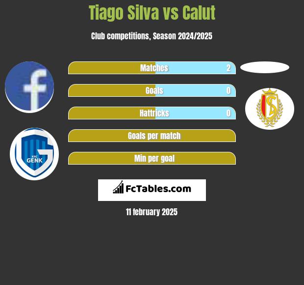 Tiago Silva vs Calut h2h player stats