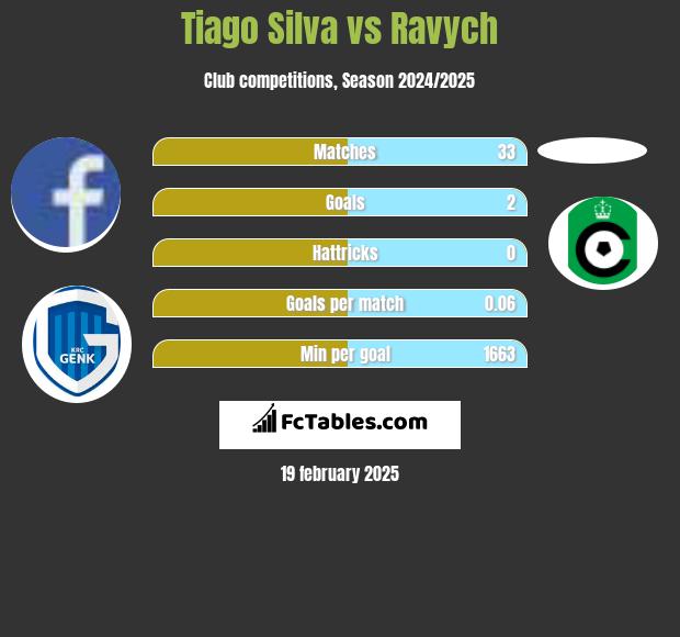 Tiago Silva vs Ravych h2h player stats