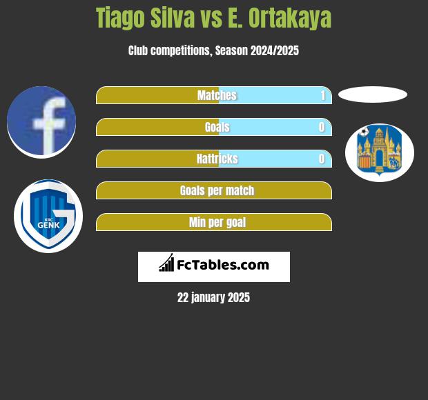 Tiago Silva vs E. Ortakaya h2h player stats