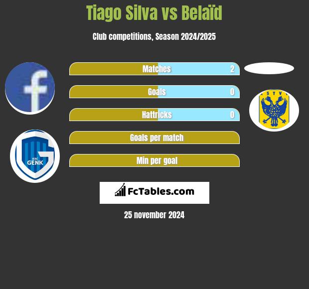 Tiago Silva vs Belaïd h2h player stats