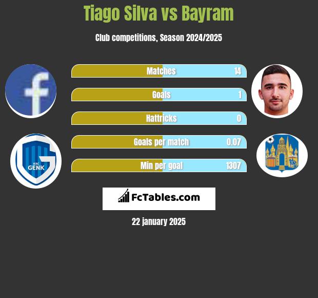 Tiago Silva vs Bayram h2h player stats