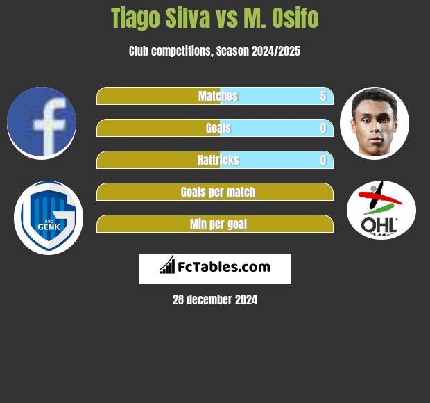 Tiago Silva vs M. Osifo h2h player stats