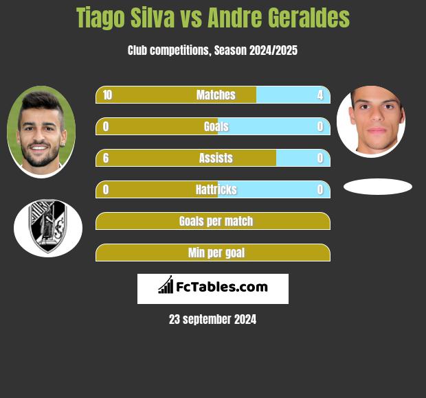 Tiago Silva vs Andre Geraldes h2h player stats