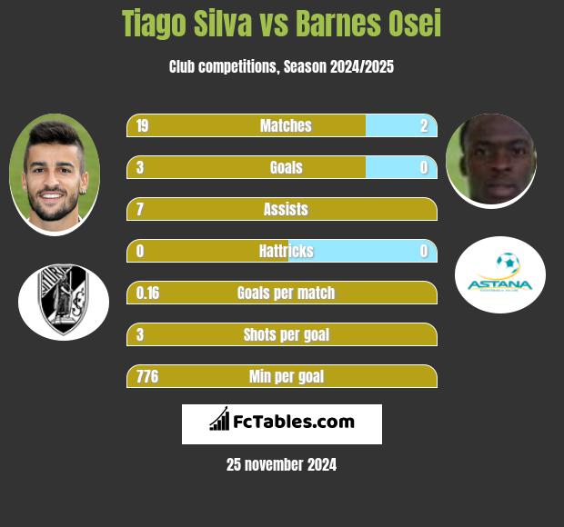 Tiago Silva vs Barnes Osei h2h player stats