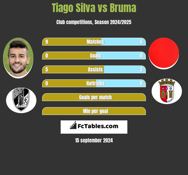 Tiago Silva vs Bruma h2h player stats