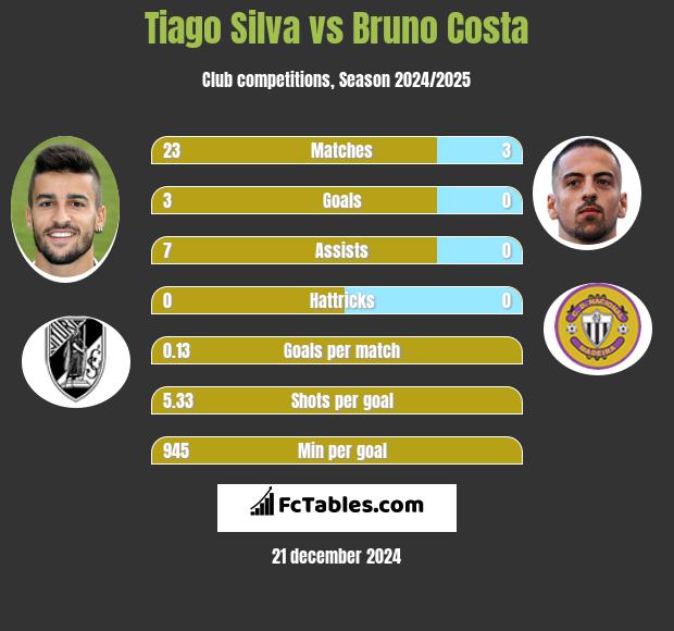 Tiago Silva vs Bruno Costa h2h player stats