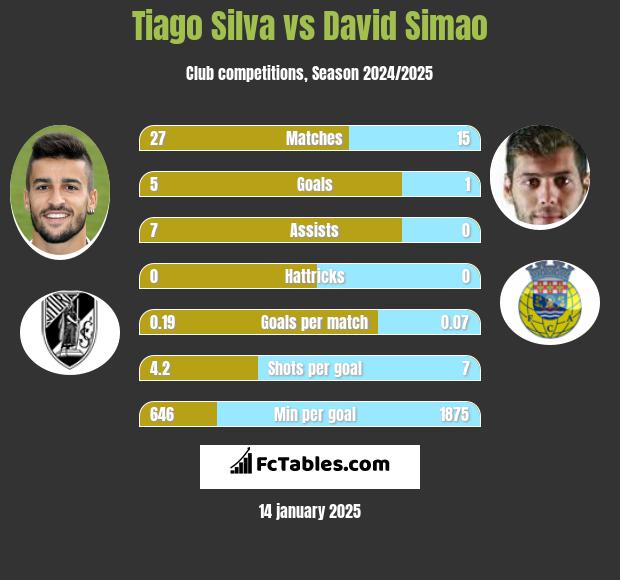 Tiago Silva vs David Simao h2h player stats