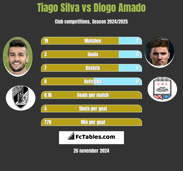 Tiago Silva vs Diogo Amado h2h player stats