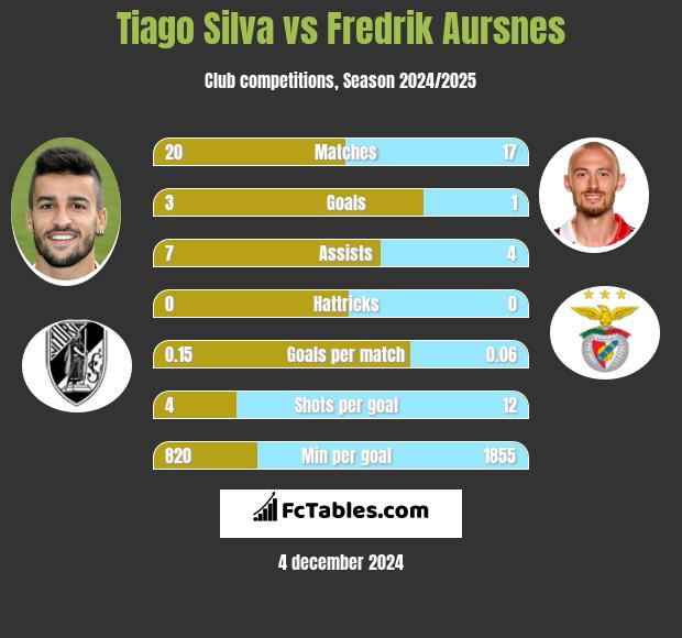 Tiago Silva vs Fredrik Aursnes h2h player stats