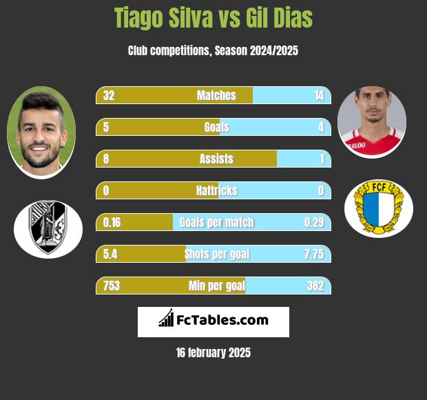 Tiago Silva vs Gil Dias h2h player stats