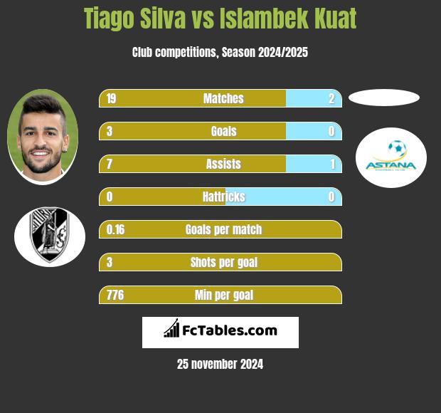 Tiago Silva vs Islambek Kuat h2h player stats