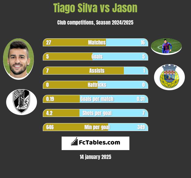 Tiago Silva vs Jason h2h player stats