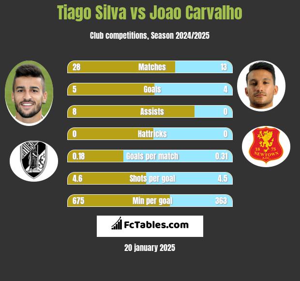 Tiago Silva vs Joao Carvalho h2h player stats