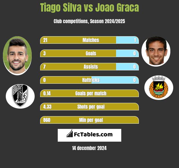 Tiago Silva vs Joao Graca h2h player stats