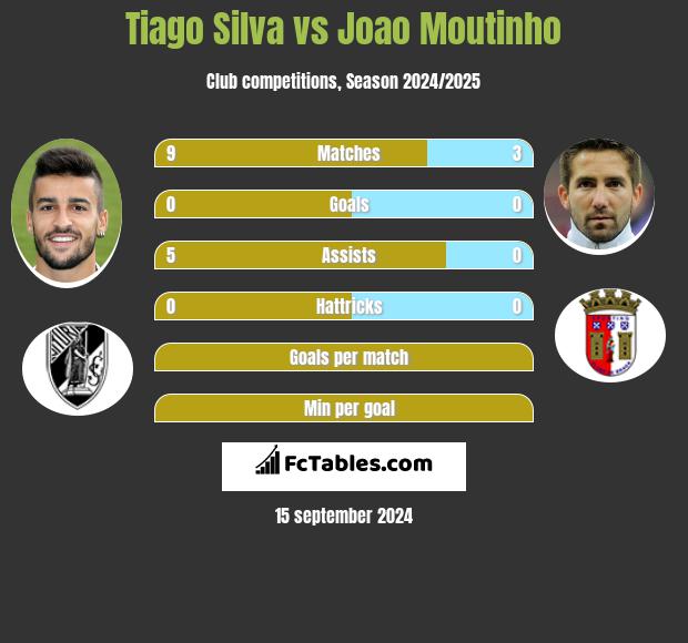 Tiago Silva vs Joao Moutinho h2h player stats