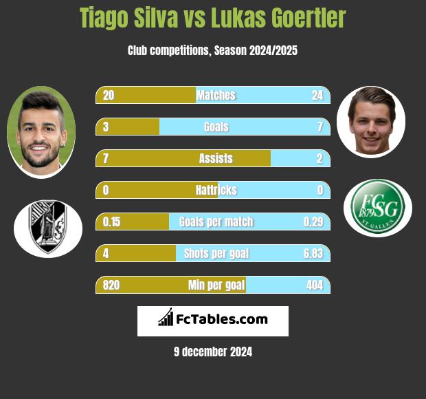 Tiago Silva vs Lukas Goertler h2h player stats