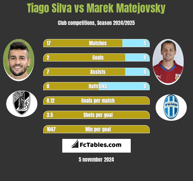 Tiago Silva vs Marek Matejovsky h2h player stats