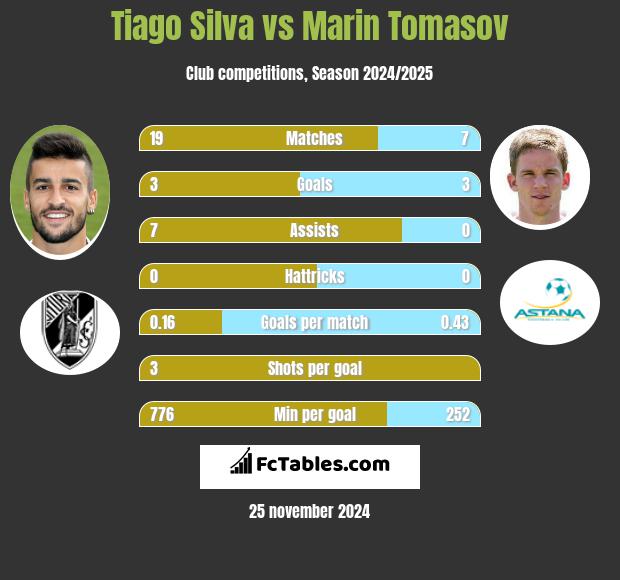 Tiago Silva vs Marin Tomasov h2h player stats