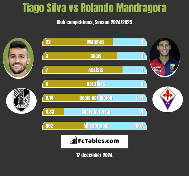 Tiago Silva vs Rolando Mandragora h2h player stats