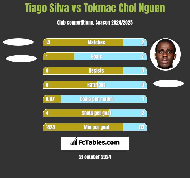 Tiago Silva vs Tokmac Chol Nguen h2h player stats