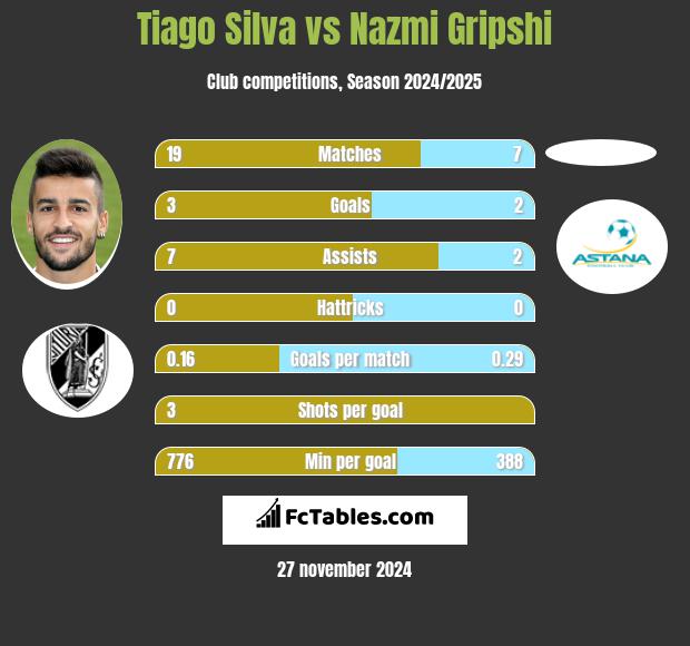 Tiago Silva vs Nazmi Gripshi h2h player stats