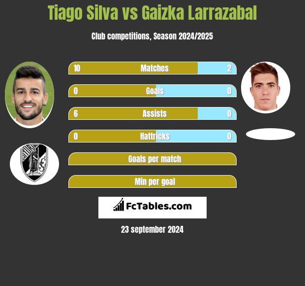 Tiago Silva vs Gaizka Larrazabal h2h player stats