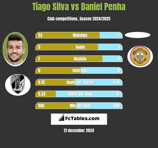 Tiago Silva vs Daniel Penha h2h player stats