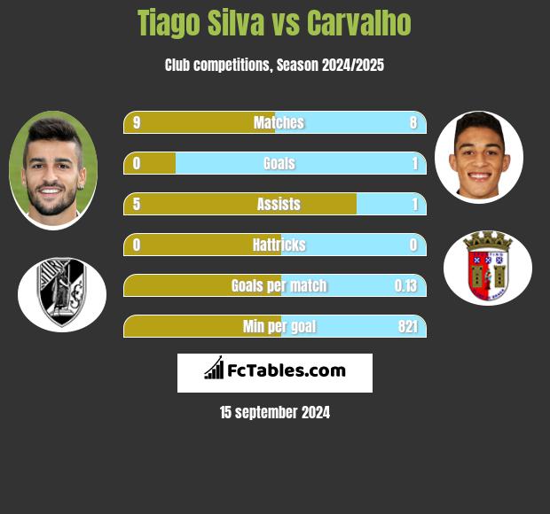 Tiago Silva vs Carvalho h2h player stats