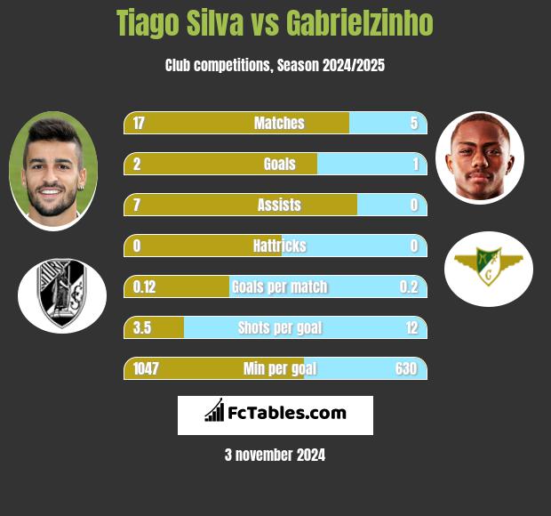 Tiago Silva vs Gabrielzinho h2h player stats