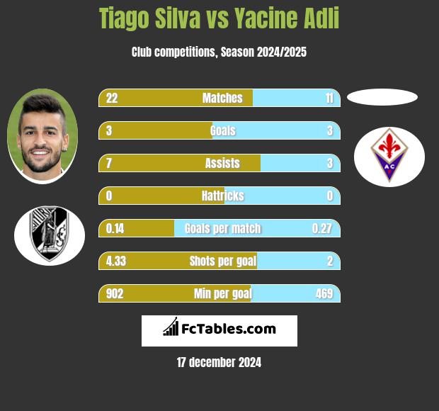 Tiago Silva vs Yacine Adli h2h player stats