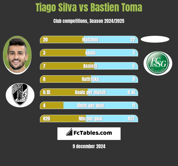 Tiago Silva vs Bastien Toma h2h player stats