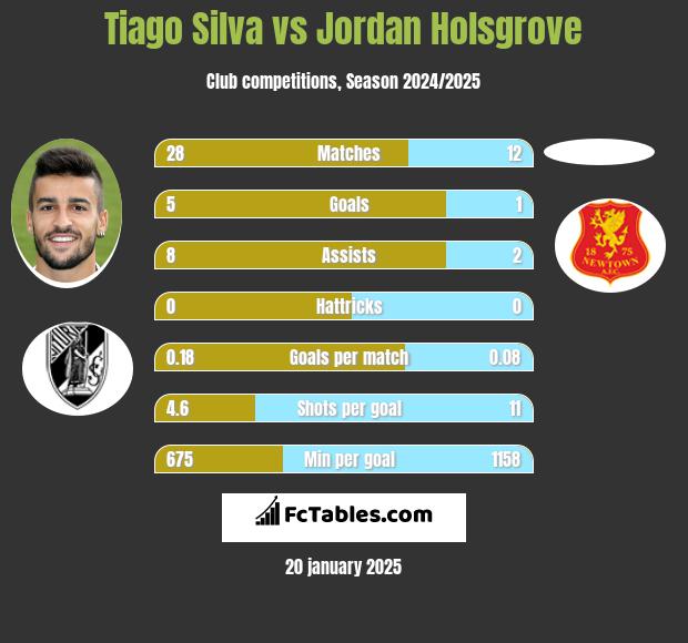 Tiago Silva vs Jordan Holsgrove h2h player stats