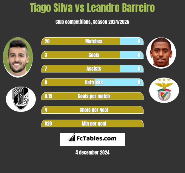 Tiago Silva vs Leandro Barreiro h2h player stats