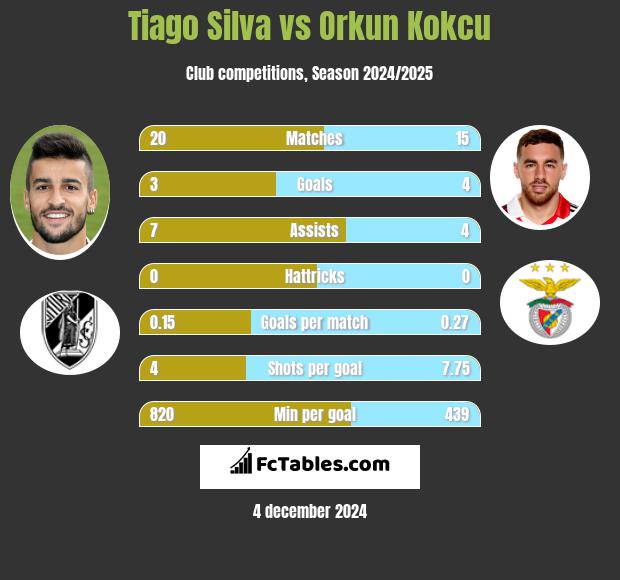 Tiago Silva vs Orkun Kokcu h2h player stats