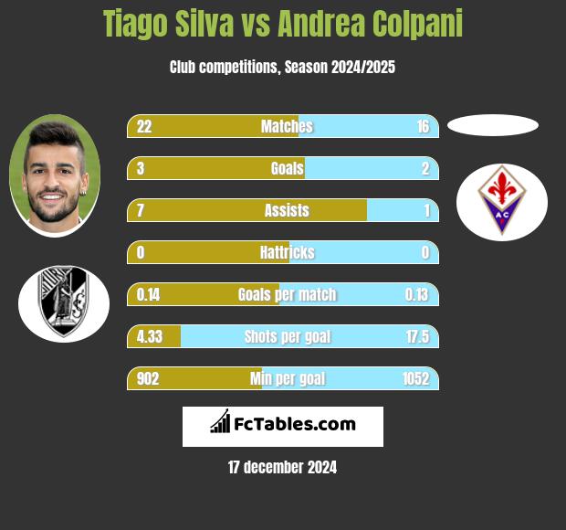 Tiago Silva vs Andrea Colpani h2h player stats