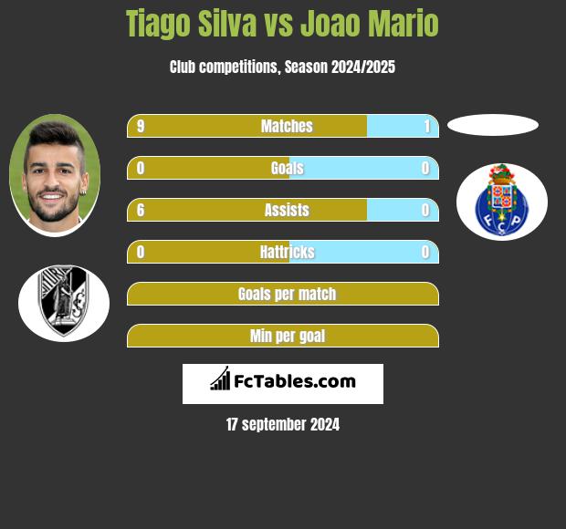 Tiago Silva vs Joao Mario h2h player stats