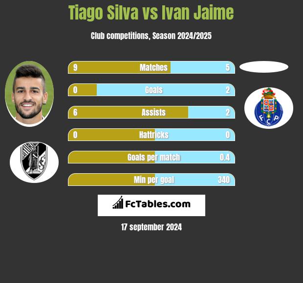 Tiago Silva vs Ivan Jaime h2h player stats