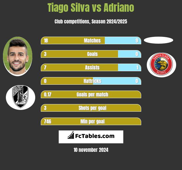 Tiago Silva vs Adriano h2h player stats