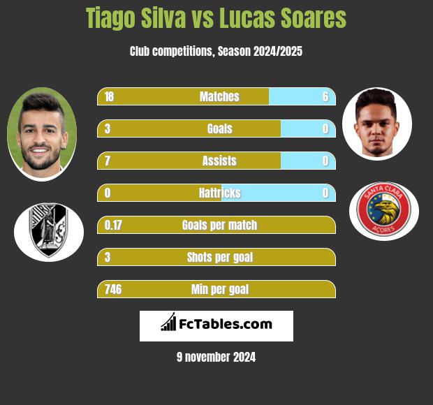 Tiago Silva vs Lucas Soares h2h player stats