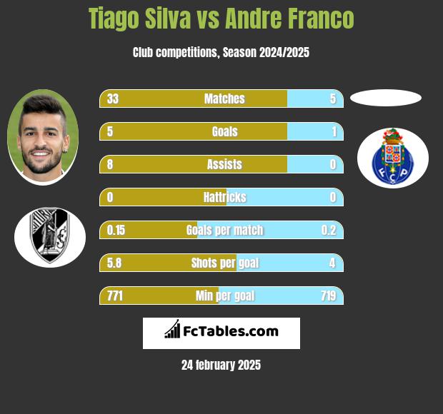 Tiago Silva vs Andre Franco h2h player stats