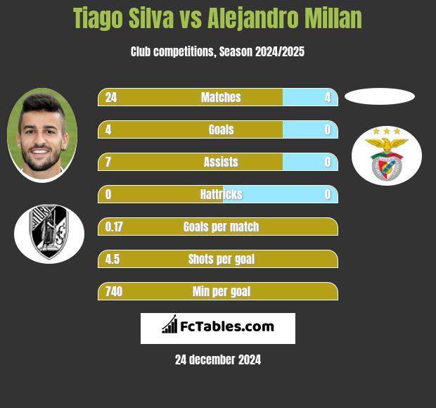 Tiago Silva vs Alejandro Millan h2h player stats