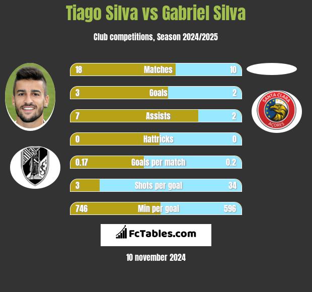 Tiago Silva vs Gabriel Silva h2h player stats