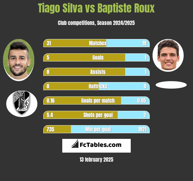 Tiago Silva vs Baptiste Roux h2h player stats