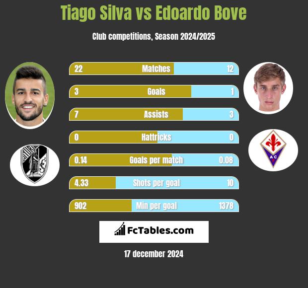 Tiago Silva vs Edoardo Bove h2h player stats