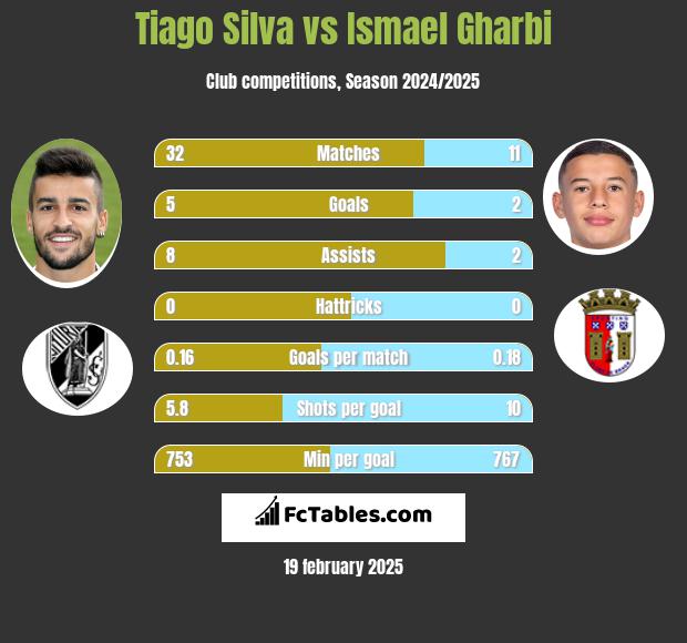 Tiago Silva vs Ismael Gharbi h2h player stats