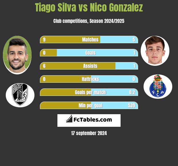 Tiago Silva vs Nico Gonzalez h2h player stats